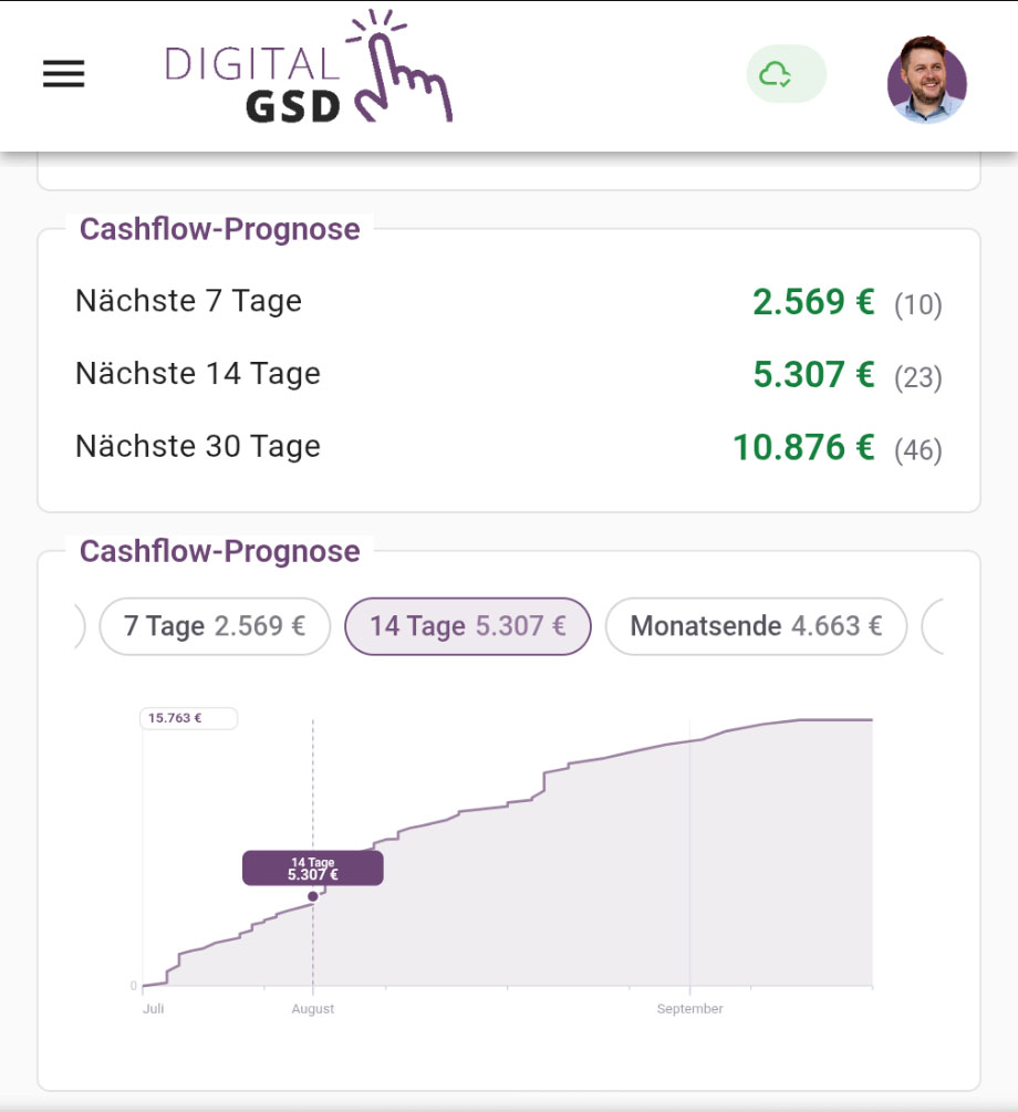 Screenshot der Cashflow-Prognose in Digital GSD: erwarteter Geldeingang für die nächsten 7, 14 und 30 Tage sowie Verlaufskurve bis Monatsende